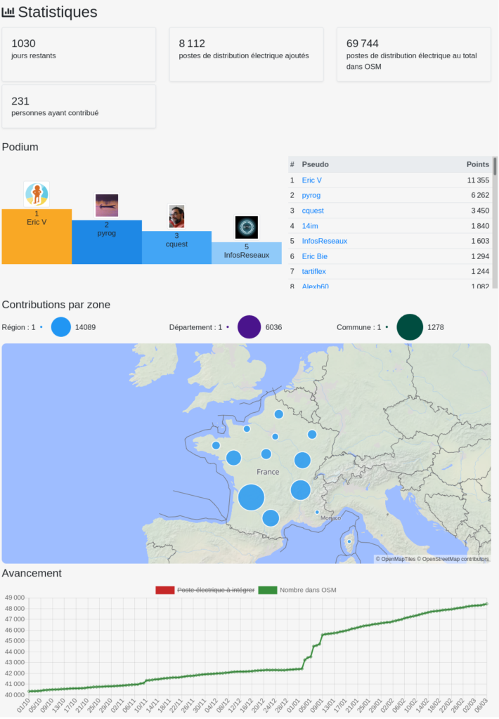 Enedis dashboard